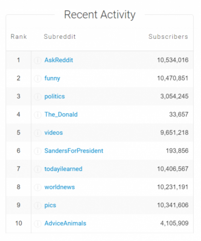 Ein Ranking der aktivsten Subreddits am 25.02.2016