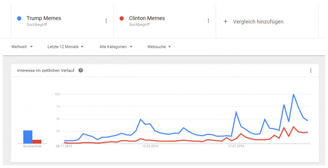 Google Trends: Drumpf vs. Clinton Memes