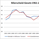 Mierscheid-Gesetz 1961-2009