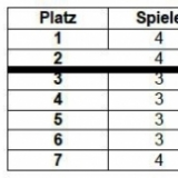 Die Tabelle beim Münchner Hochschulepokal der Leistungsklasse IV Gruppe B