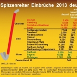 Presse-geld.de-Wohnungseinbrueche Bundeslaender 300dpi Tabelle