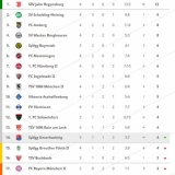 Nur Platz 14: Unterhaching kann mit diesem Saisonstart nicht zufrieden sein