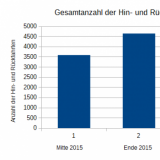 Gesamtfahrten