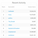 Ein Ranking der aktivsten Subreddits am 25.02.2016