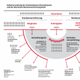 Wer wen wählt und was die wiederum entscheiden